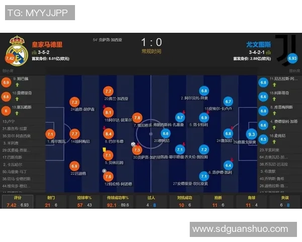 皇马射门压制尤文全场优势 1-0小胜数据反映压倒性控制